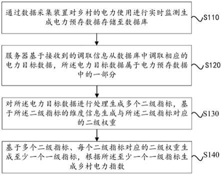 基于大数据的乡村电力指数评价方法、装置及存储介质与流程