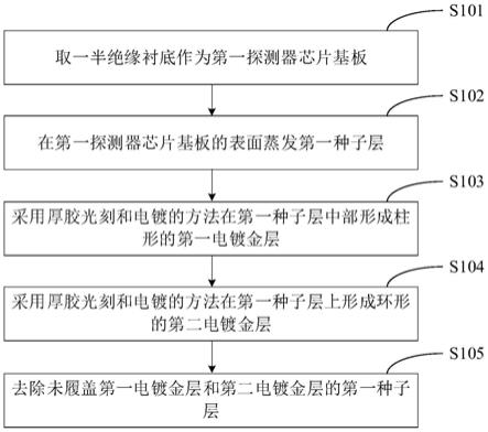 新型倒装焊金凸点结构及其制作方法与流程