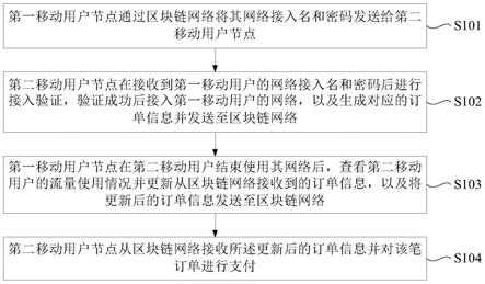 数据流量共享方法、系统、计算机设备及存储介质与流程