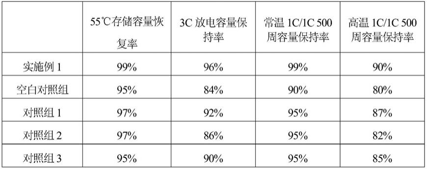 一种掺杂的三元锂电极材料及其制备方法和应用与流程