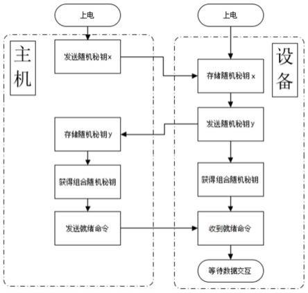 一种RS485总线随机秘钥加解密方法及其系统与流程