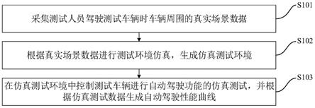 自动驾驶功能的仿真测试方法、装置、车辆及存储介质与流程