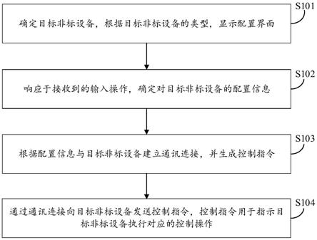 一种非标设备的控制方法、装置、设备及存储介质与流程