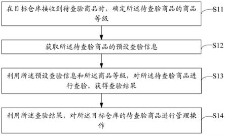 商品的库存管理方法、装置、终端设备以及存储介质与流程