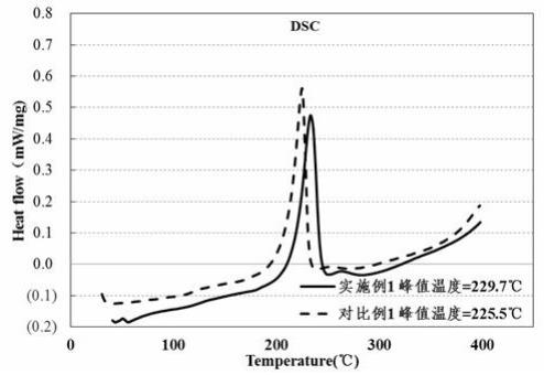 一种组分可控多元素掺杂型高镍三元正极材料的制备方法与流程