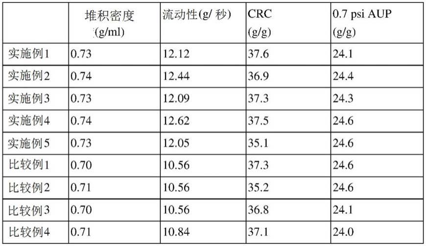 用于制备超吸收性聚合物的方法与流程