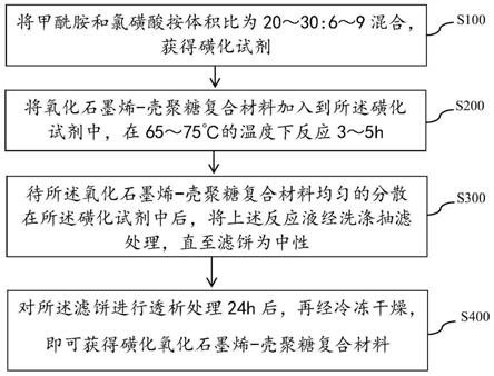 一种磺化氧化石墨烯-壳聚糖复合材料的制备方法及应用