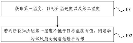 润滑油冷却方法、装置、系统、机械装置及作业机械与流程