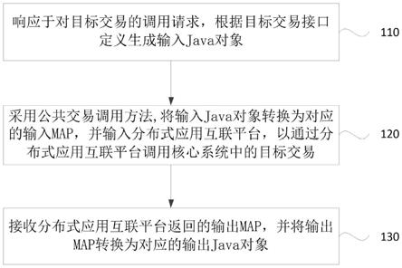 一种交易调用方法、装置、设备及存储介质与流程