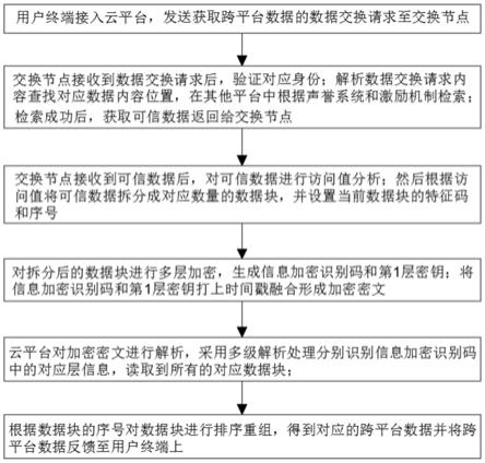 一种跨平台数据安全共享交换方法与流程