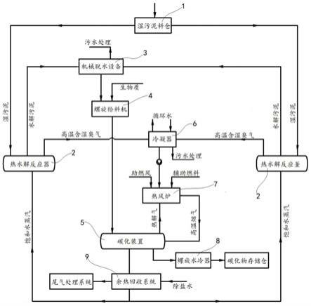 一种基于热水解预处理的污泥干化碳化处理系统及方法与流程