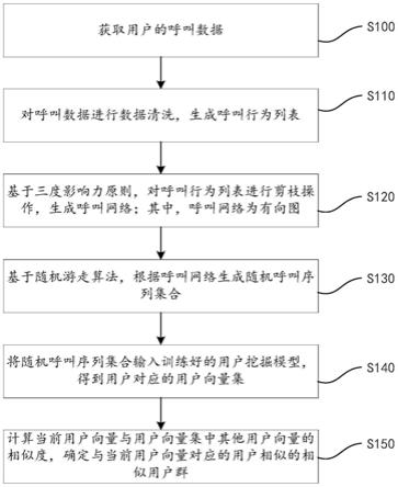 用户挖掘方法、系统、装置及存储介质与流程