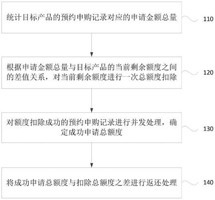 额度资源的批处理方法、装置、设备及存储介质与流程