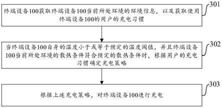 终端设备的充电方法、装置和终端设备与流程