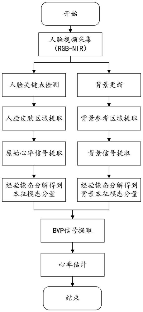 一种基于RGB-NIR摄像头的非接触式实时心率检测方法