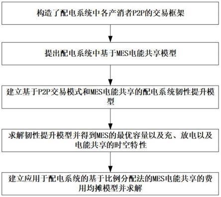 基于P2P交易模式和MES电能共享的配电系统韧性提升方法与流程