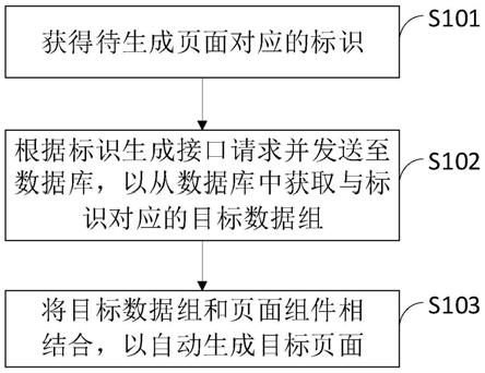 页面自动生成方法、装置、服务器及电子设备与流程