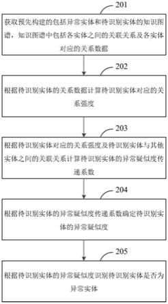 异常实体识别方法、装置、设备、存储介质及程序产品与流程