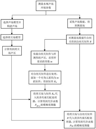 一种多约束匹配处理器定位方法