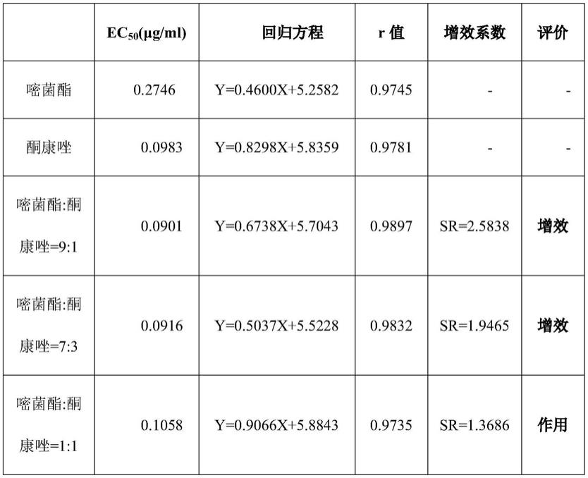 一种包含酮康唑的杀菌组合物及其应用的制作方法