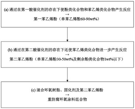 包括苯乙烯酚的重防腐环氧涂料组合物及其制备方法与流程