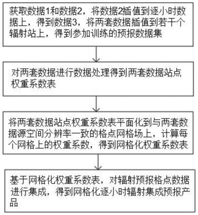 一种多源算法集成的太阳辐射预报系统及方法与流程