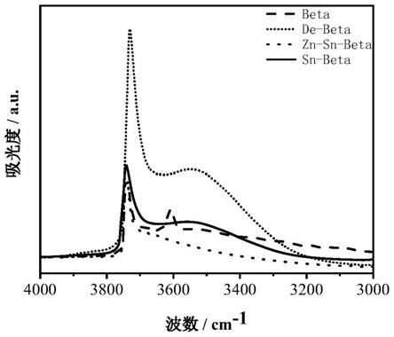 一种锌离子改性Sn-Beta沸石的制备方法和应用