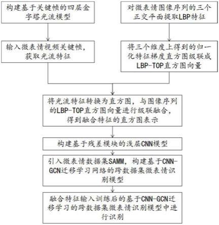 一种基于深度学习的微表情特征提取与识别方法与流程