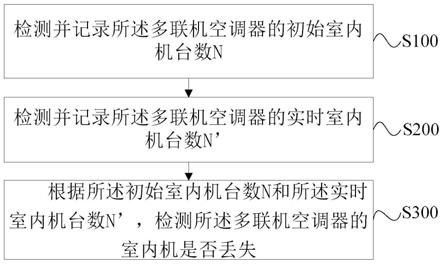 用于多联机的检测方法、装置、多联机及存储介质与流程