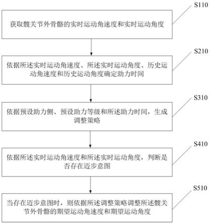 一种髋关节外骨骼的控制方法及控制系统与流程