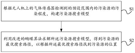 一种大气污染物的污染源定位方法、装置、介质及设备与流程