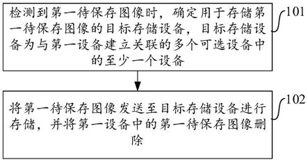 图像存储方法和设备与流程