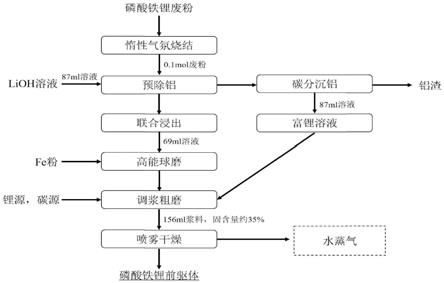 一种磷酸铁锂废粉中锂铁磷组分循环再生的方法