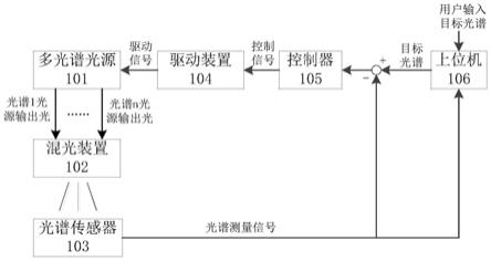 一种光源系统、光谱的控制方法与流程