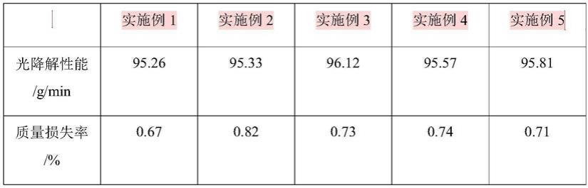 一种光催化污水处理复合膜及其制备方法