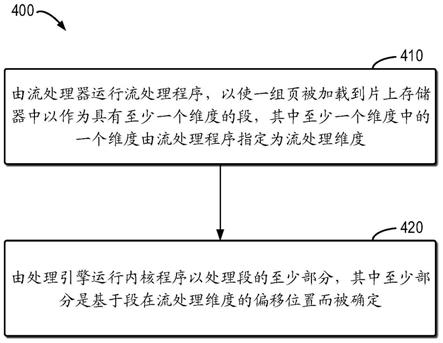 流处理方法、处理电路和电子设备与流程