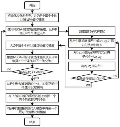 一种基于梯度引导的进化算法的图像识别方法