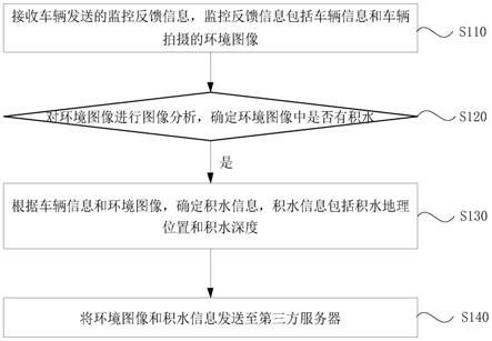 一种路面积水识别方法、装置、计算机设备和存储介质与流程