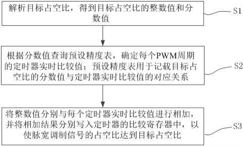 PWM波生成及占空比控制方法、装置、定时器及设备与流程