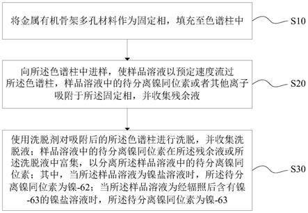 镍同位素的分离方法与流程