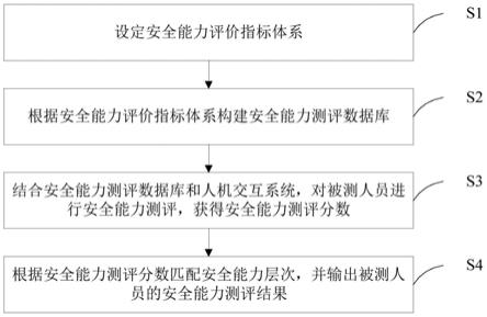 一种监护人员的安全能力测评方法、系统、装置及介质