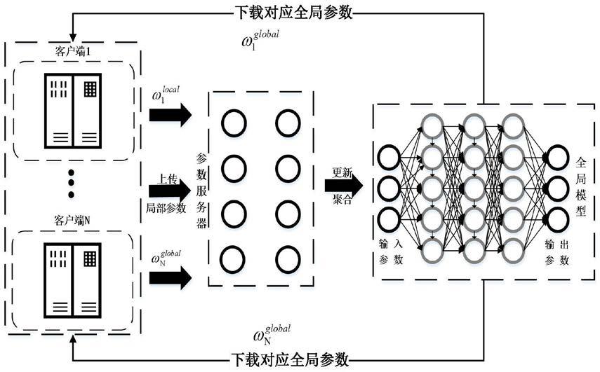 一种基于联邦学习的配电站故障预测方法与流程