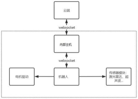 一种基于websocket的机器人实时通信系统及方法与流程