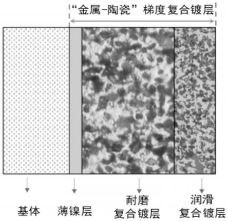 精密零件表面的金属-陶瓷梯度复合镀层及其制备方法与流程