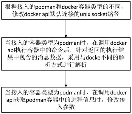 一种通过改进DockerApi适应Podman调用方法、终端设备及存储介质与流程