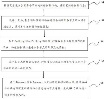 基于预配置网络拓扑的WAIC网络接入设备的动态入网方法与流程