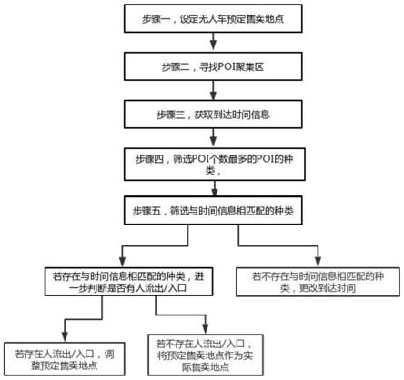 一种利用电子地图调整无人车预定售卖地点的方法与流程