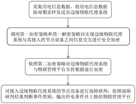 一种边缘计算终端可信接入物联边缘代理的方法及系统与流程