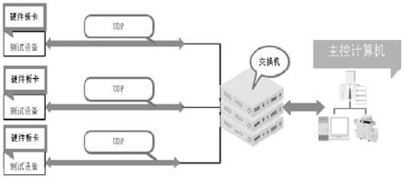 一种基于UDP协议分布式硬件远程通讯系统及其控制方法与流程