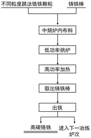 一种利用跳汰铬铁颗粒制备高碳铬铁合金的方法与流程